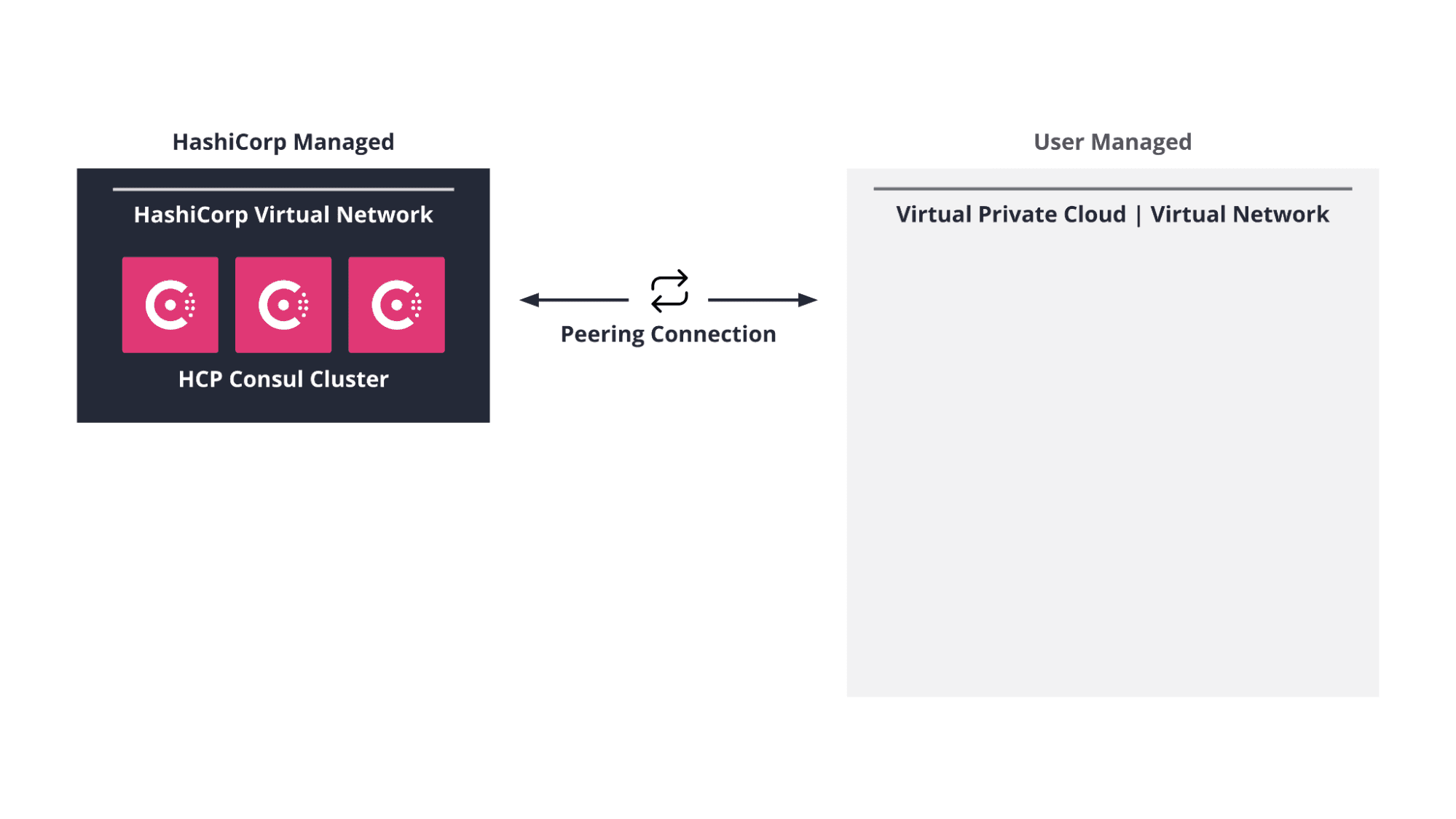 HCP Cloud deployment
workflow