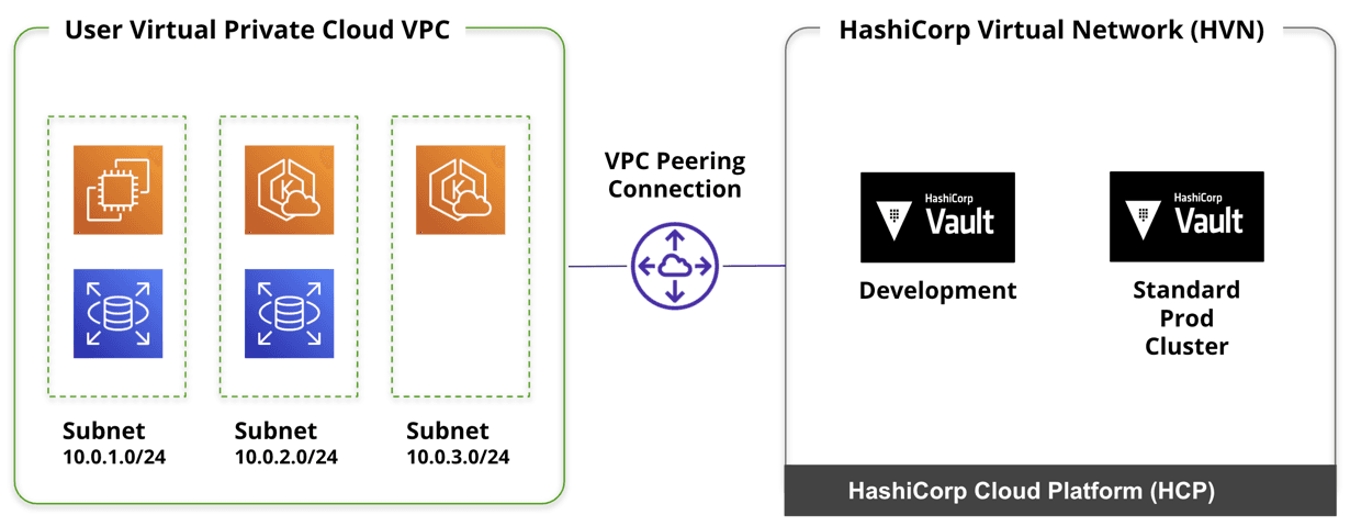 Vault Dedicated Architecture Diagram