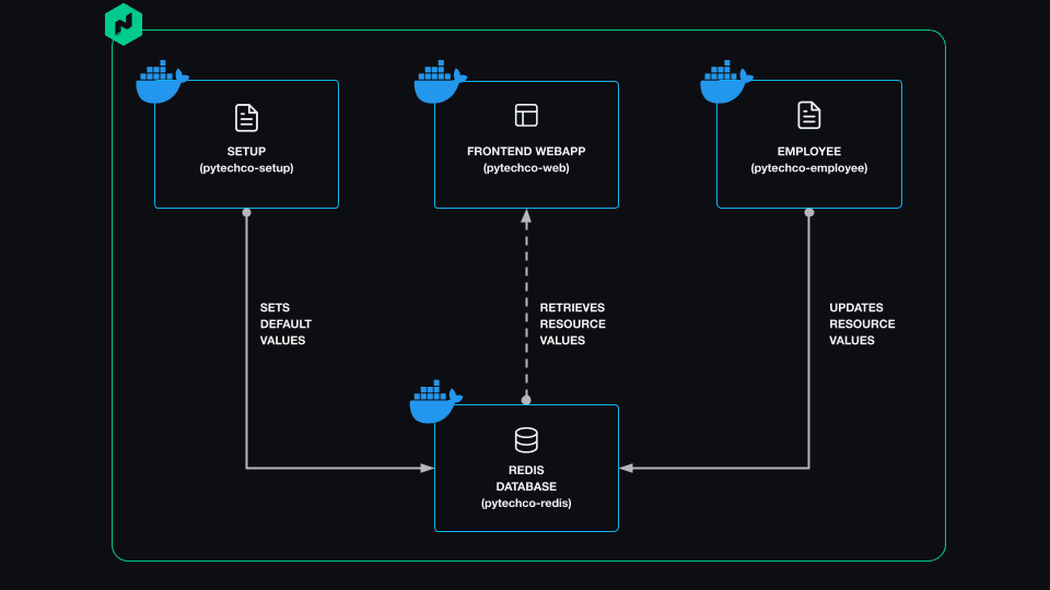 Diagram illustrating the relationship between the Pytechco application components