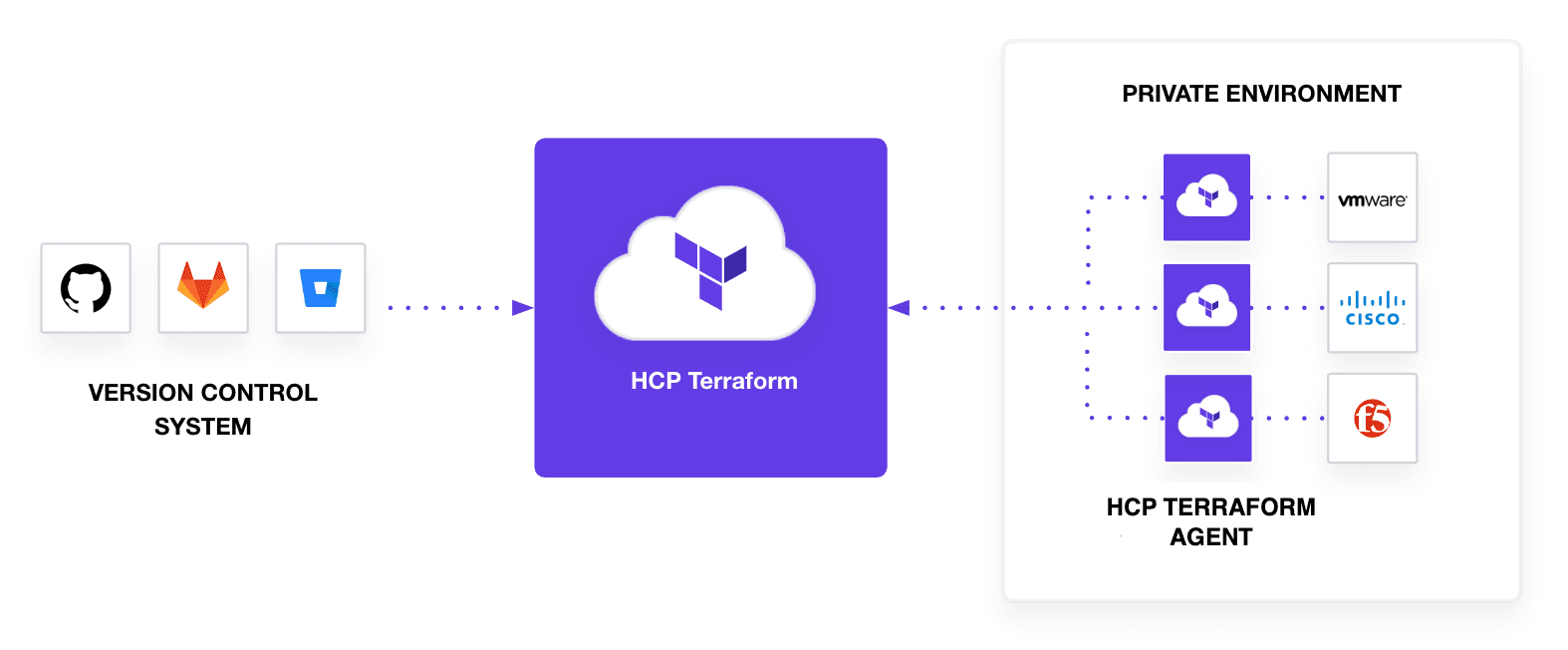 HCP Terraform agents