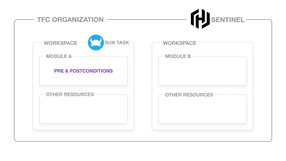 Scope of validation mechanisms on Terraform configuration