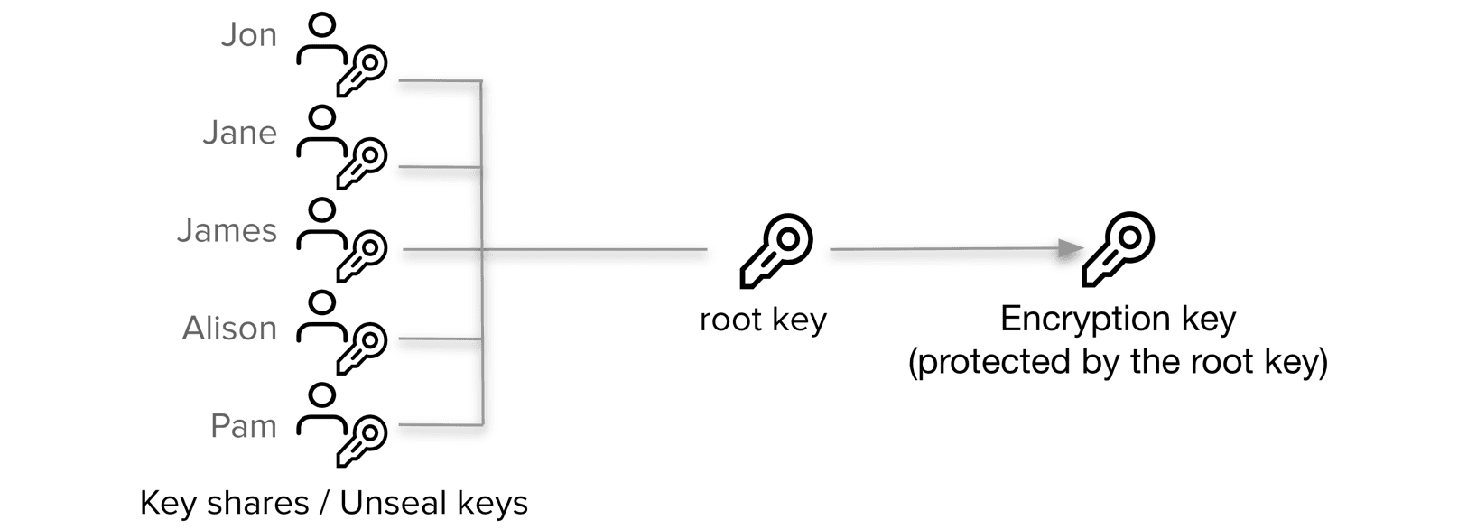 Vault Shamir Secret Sharing Algorithm